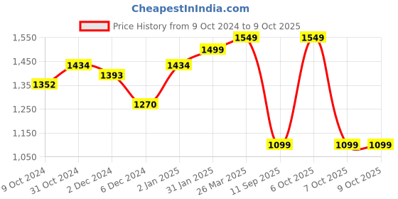 myntra.com vbuyz KALINI Geometric Printed Pure Cotton Kurta with Palazzos & Dupatta vbuyz Price History Graph from 9 Oct 2024 to 7 Oct 2025