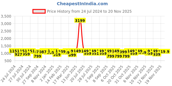myntra.com vbuyz KALINI Mandarin Collar Striped Kurta with Trousers & Dupatta vbuyz Price History Graph from 24 Jul 2024 to 19 Nov 2025