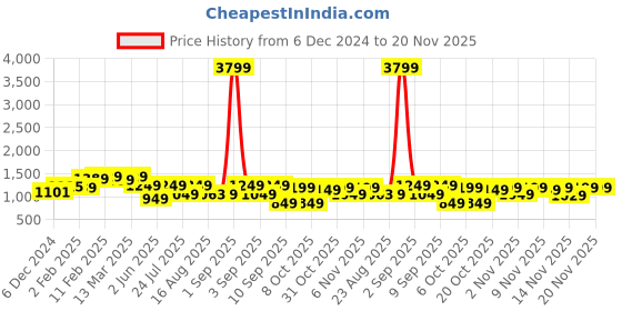 myntra.com vbuyz KALINI Polka Dots Printed Pure Cotton A-Line Kurta with Palazzos vbuyz Price History Graph from 6 Dec 2024 to 19 Nov 2025