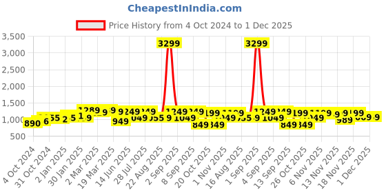 myntra.com vbuyz KALINI Printed Pure Cotton Three Quarter Sleeve Tunic & Trouser Co-Ords vbuyz Price History Graph from 4 Oct 2024 to 1 Dec 2025