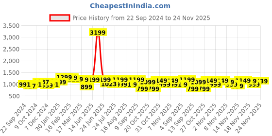 myntra.com vbuyz KALINI Printed Top With Trousers Co-Ords vbuyz Price History Graph from 22 Sep 2024 to 24 Nov 2025