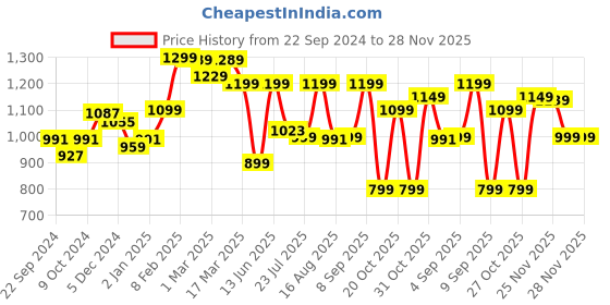 myntra.com vbuyz KALINI Printed Tunic With Trouser Co-Ords vbuyz Price History Graph from 22 Sep 2024 to 28 Nov 2025