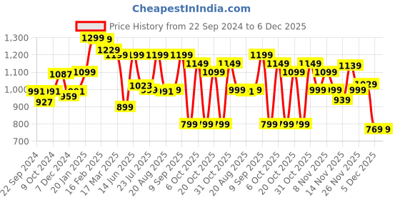 myntra.com vbuyz KALINI Printed Tunic With Trousers Co-Ords vbuyz Price History Graph from 22 Sep 2024 to 6 Dec 2025