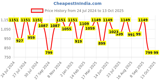 myntra.com vbuyz KALINI Striped Ethnic Motifs Kurta With Trousers & Dupatta vbuyz Price History Graph from 24 Jul 2024 to 13 Oct 2025