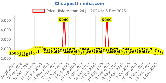 myntra.com vbuyz KALINI Turquoise Blue Ethnic Motifs Gotta Patti Pure Cotton Kurta with Trousers & Dupatta vbuyz Price History Graph from 24 Jul 2024 to 5 Dec 2025