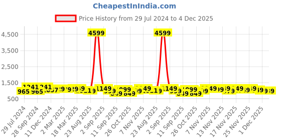 myntra.com vbuyz KALINI Women Black Ethnic Motifs Embroidered Pure Cotton Kurti with Trousers & With Dupatta vbuyz Price History Graph from 29 Jul 2024 to 4 Dec 2025