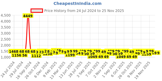 myntra.com vbuyz KALINI Women Black Ethnic Motifs Printed Panelled Thread Work Pure Cotton Kurti with Trousers & With Dupatta vbuyz Price History Graph from 24 Jul 2024 to 24 Nov 2025