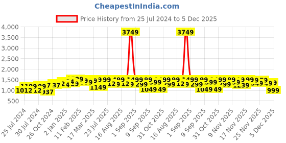 myntra.com vbuyz KALINI Women Ethnic Motifs Embroidered Pleated Mirror Work Kurta with Trouser vbuyz Price History Graph from 25 Jul 2024 to 5 Dec 2025