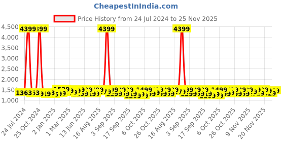 myntra.com vbuyz KALINI Women Ethnic Motifs Printed Pure Cotton Kurta with Trousers & With Dupatta vbuyz Price History Graph from 24 Jul 2024 to 22 Nov 2025