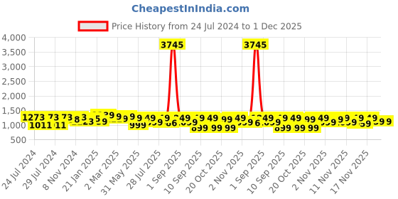 myntra.com vbuyz KALINI Women Floral Embroidered Mirror Work Pure Cotton Kurta with Pyjamas & With Dupatta vbuyz Price History Graph from 24 Jul 2024 to 30 Nov 2025