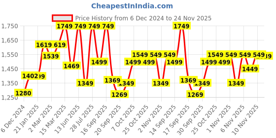myntra.com vbuyz KALINI Women Floral Printed Regular Kurta with Palazzos & With Dupatta vbuyz Price History Graph from 6 Dec 2024 to 24 Nov 2025