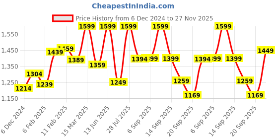 myntra.com vbuyz KALINI Women Floral Printed Regular Kurta with Palazzos & With Dupatta vbuyz Price History Graph from 6 Dec 2024 to 27 Nov 2025