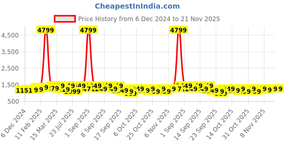 myntra.com vbuyz KALINI Women Floral Printed Regular Kurta with Trousers & With Dupatta vbuyz Price History Graph from 6 Dec 2024 to 20 Nov 2025