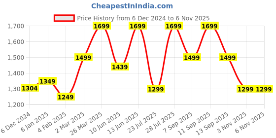 myntra.com vbuyz KALINI Women Floral Printed Regular Kurta with Trousers & With Dupatta vbuyz Price History Graph from 6 Dec 2024 to 5 Nov 2025