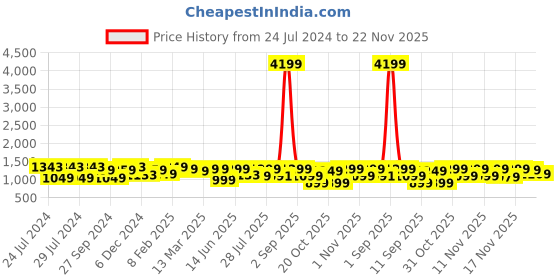 myntra.com vbuyz KALINI Women Green & White Floral Embroidered Kurta with Trouser & With Dupatta vbuyz Price History Graph from 24 Jul 2024 to 22 Nov 2025