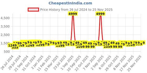 myntra.com vbuyz KALINI Women Green Ethnic Motifs Sequinned Pure Cotton Kurta with Sharara & With Dupatta vbuyz Price History Graph from 26 Jul 2024 to 25 Nov 2025