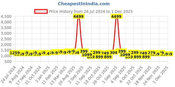 myntra.com vbuyz KALINI Women Grey Ethnic Motifs Panelled Thread Work Pure Cotton Kurti with Trousers & With Dupatta vbuyz Price History Graph from 24 Jul 2024 to 29 Nov 2025