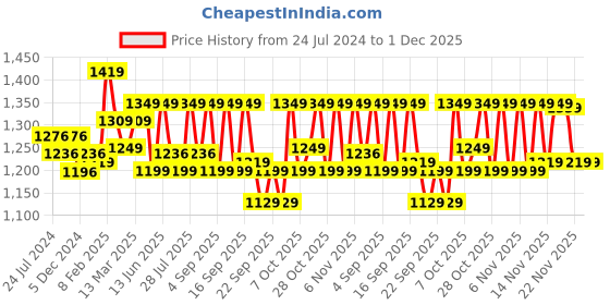 myntra.com vbuyz KALINI Women Pink & White Floral Printed Pure Cotton Kurta with Trouser & With Dupatta vbuyz Price History Graph from 24 Jul 2024 to 30 Nov 2025