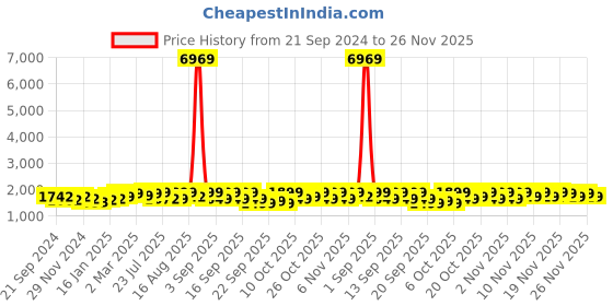 myntra.com vbuyz KALINI Women Pink Ethnic Motifs Printed Thread Work Pure Cotton Kurti with Trousers & With Dupatta vbuyz Price History Graph from 21 Sep 2024 to 26 Nov 2025