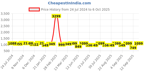 myntra.com vbuyz KALINI Woven Design Yoke Design Kurta With Trousers & Dupatta vbuyz Price History Graph from 24 Jul 2024 to 6 Oct 2025
