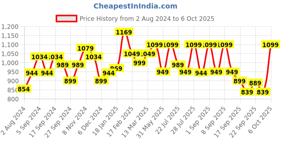 myntra.com vbuyz KALINI Yoke Design Embroidered Anarkali Kurta vbuyz Price History Graph from 2 Aug 2024 to 5 Oct 2025