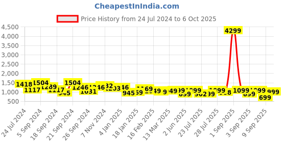 myntra.com Vbuyz Kurta with Trousers & With Dupatta vbuyz Price History Graph from 24 Jul 2024 to 6 Oct 2025