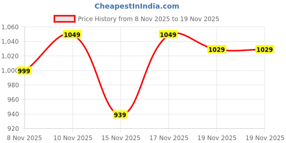 myntra.com Vbuyz Mandarin Collar Mirror Work A-Line Kurta vbuyz Price History Graph from 8 Nov 2025 to 19 Nov 2025
