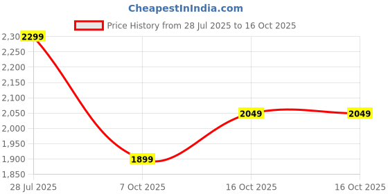 myntra.com Vbuyz Maroon Floral Printed Sequinned Pure Cotton Anarkali Kurta With Trousers & Dupatta vbuyz Price History Graph from 28 Jul 2025 to 16 Oct 2025
