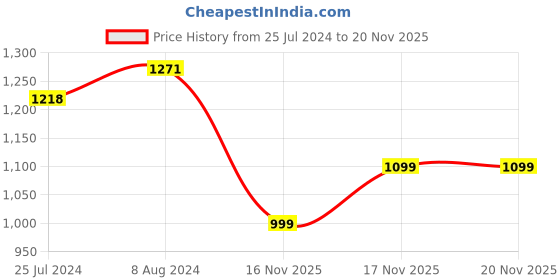 myntra.com Vbuyz Pink Ethnic Motifs Printed Pure Cotton Anarkali Kurta vbuyz Price History Graph from 25 Jul 2024 to 19 Nov 2025