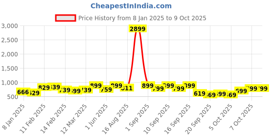 myntra.com Vbuyz Plus Floral Printed Mandarin Collar A-Line Kurta vbuyz Price History Graph from 8 Jan 2025 to 9 Oct 2025