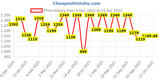 myntra.com Vbuyz Plus Floral Printed Square Neck Cotton Maxi Ethinic Dress vbuyz Price History Graph from 6 Dec 2024 to 21 Oct 2025