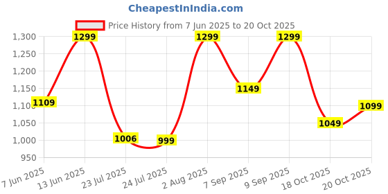 myntra.com Vbuyz Plus Floral Printed Square Neck Cotton Maxi Ethinic Dress vbuyz Price History Graph from 7 Jun 2025 to 20 Oct 2025