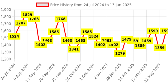 myntra.com Vbuyz Plus Size Ethnic Motif Printed Regular Gotta Patti Kurta With Trousers & Dupatta vbuyz Price History Graph from 24 Jul 2024 to 13 Jun 2025