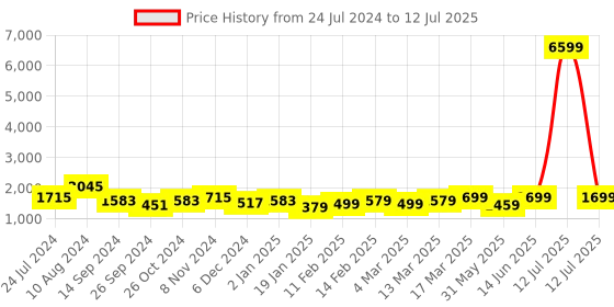 myntra.com Vbuyz Plus Size Ethnic Motif Printed Regular Gotta Patti Kurta With Trousers & Dupatta vbuyz Price History Graph from 24 Jul 2024 to 12 Jul 2025