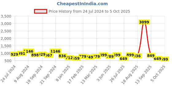myntra.com Vbuyz Plus Size Ethnic Motifs Printed A Line Kurta vbuyz Price History Graph from 24 Jul 2024 to 5 Oct 2025