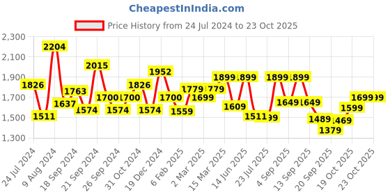 myntra.com Vbuyz Plus Size Ethnic Motifs Printed Gotta Patti A Line Kurta With Trousers & Dupatta vbuyz Price History Graph from 24 Jul 2024 to 22 Oct 2025