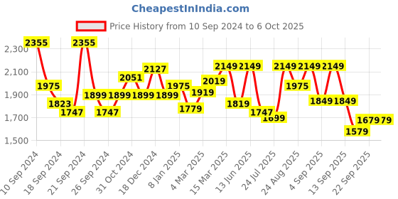 myntra.com Vbuyz Plus Size Ethnic Motifs Printed Mirror Work Kurta with Trousers & Dupatta vbuyz Price History Graph from 10 Sep 2024 to 5 Oct 2025
