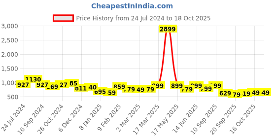 myntra.com Vbuyz Plus Size Floral Embroidered Kurta vbuyz Price History Graph from 24 Jul 2024 to 18 Oct 2025