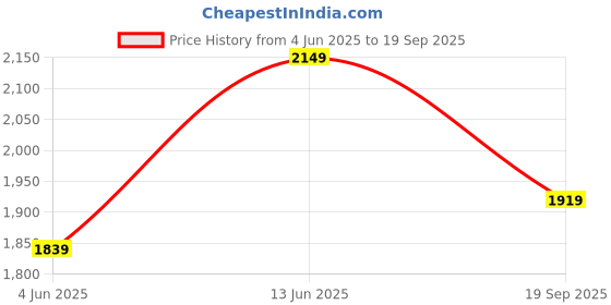 myntra.com Vbuyz Plus Size Floral Printed Embroidered Ethnic Dresses With Jacket vbuyz Price History Graph from 4 Jun 2025 to 19 Sep 2025