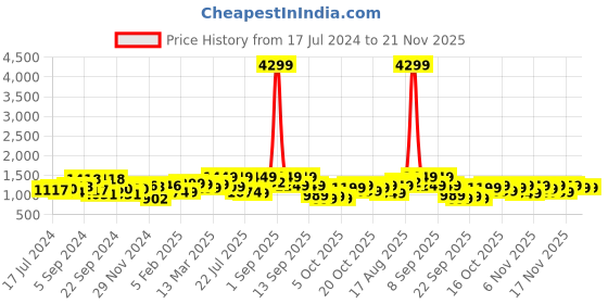 myntra.com Vbuyz Plus Size Floral Printed Flared Sleeve Fit & Flare Midi Dress vbuyz Price History Graph from 17 Jul 2024 to 20 Nov 2025