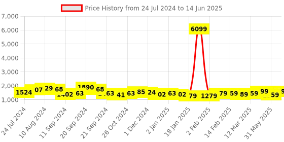 myntra.com Vbuyz Plus Size Floral Printed Regular Gotta Patti Kurta & Trousers With Dupatta vbuyz Price History Graph from 24 Jul 2024 to 14 Jun 2025