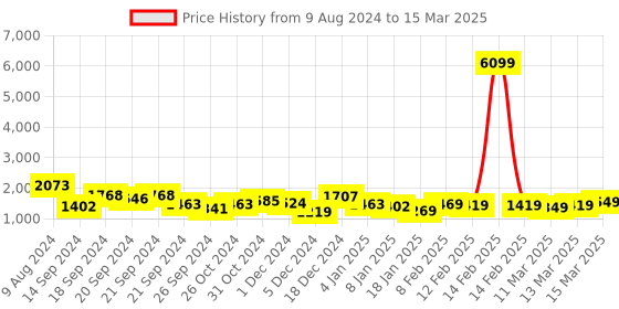myntra.com Vbuyz Plus Size Floral Printed Regular Kurta With Trousers & Dupatta vbuyz Price History Graph from 9 Aug 2024 to 15 Mar 2025