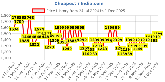myntra.com Vbuyz Plus Size Floral Printed Round Neck Straight Gotta Patti Kurta Set & Dupatta vbuyz Price History Graph from 24 Jul 2024 to 1 Dec 2025