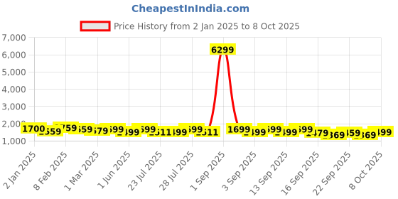 myntra.com Vbuyz Printed Gotta Patti MuslinPakistani Style Kurta with Palazzos & Dupatta vbuyz Price History Graph from 2 Jan 2025 to 8 Oct 2025