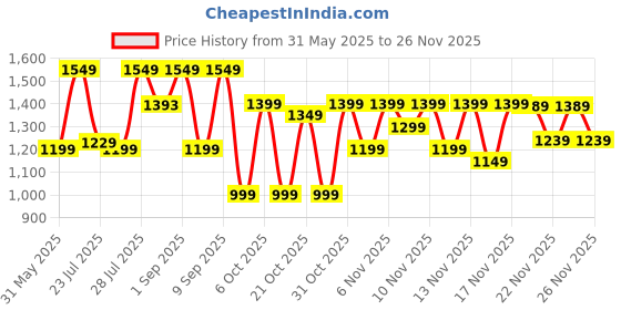 myntra.com Vbuyz Printed Lapel Collar Pure Cotton Tunic With Trousers vbuyz Price History Graph from 31 May 2025 to 24 Nov 2025