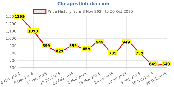 myntra.com Vbuyz Printed Regular Pure Cotton Kurta with Trousers vbuyz Price History Graph from 8 Nov 2024 to 30 Oct 2025
