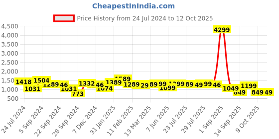 myntra.com Vbuyz Printed Tunic With Trousers vbuyz Price History Graph from 24 Jul 2024 to 11 Oct 2025