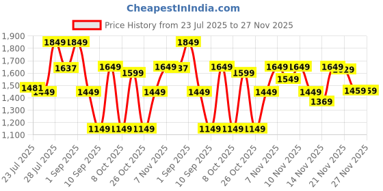 myntra.com Vbuyz Printed V Neck Tunic With Palazzos Co-Ords vbuyz Price History Graph from 23 Jul 2025 to 27 Nov 2025