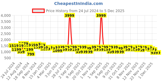 myntra.com Vbuyz Red & Yellow Bandhani Print Ethnic Dress vbuyz Price History Graph from 24 Jul 2024 to 5 Dec 2025