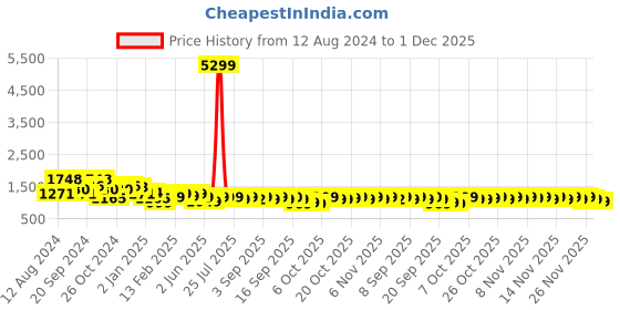 myntra.com Vbuyz Red Floral Kalamkari Printed Pure Cotton A-Line Kurta With Palazzo vbuyz Price History Graph from 12 Aug 2024 to 1 Dec 2025